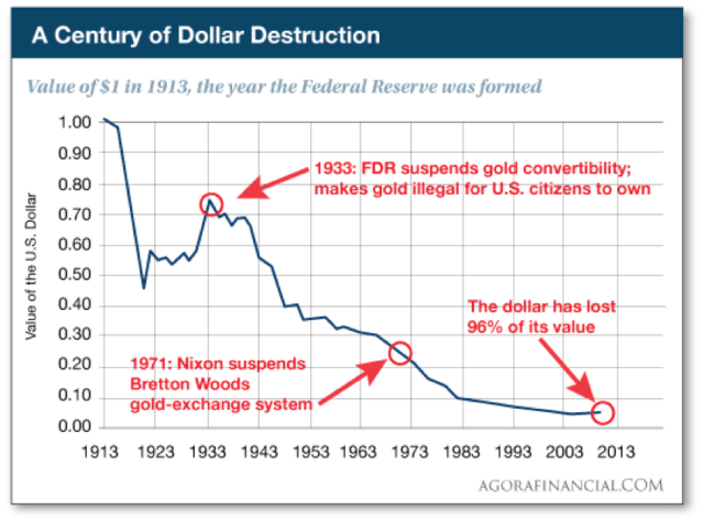 century-dollar-destruction