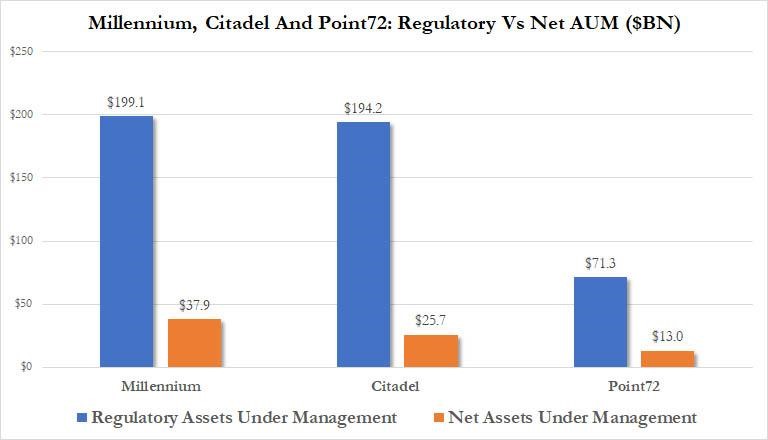 https://zh-prod-1cc738ca-7d3b-4a72-b792-20bd8d8fa069.storage.googleapis.com/s3fs-public/inline-images/Hedge%20Fund%20AUM%20Millennium%20Citadel%20Point72_3.jpg